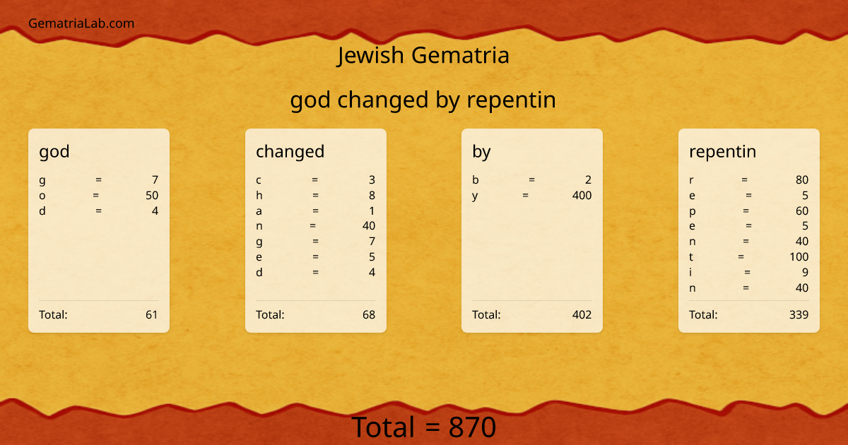 god changed by repentin in jewish Gematria